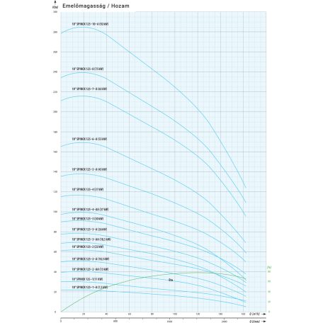 IPRO 10" SPINOX 125-2 csőkút szivattyú