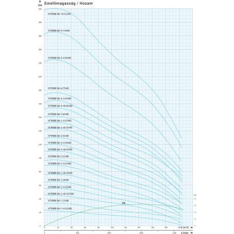 IPRO 10" SPINOX 160-2 csőkút szivattyú