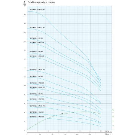 IPRO 12" SPINOX 215-3 8" csőkút szivattyú