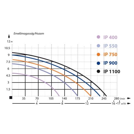 IBO IP 900 Merülő búvárszivattyú