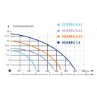 IBO 25-KBFU-0,45 Építőipari szivattyú
