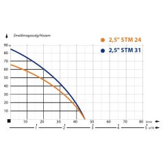 IBO 2,5 STm24 Csőkút szivattyú 20 m kábellel