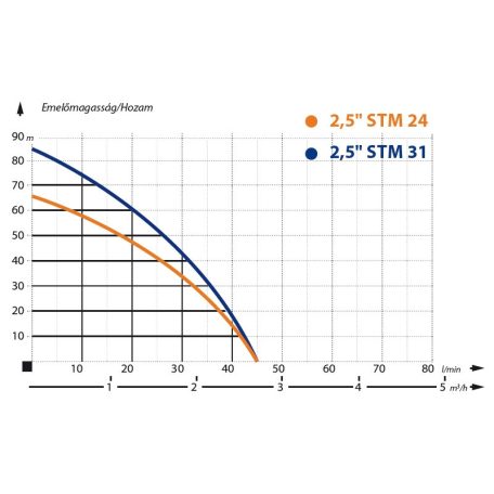 IBO 2,5 STm24 Csőkút szivattyú