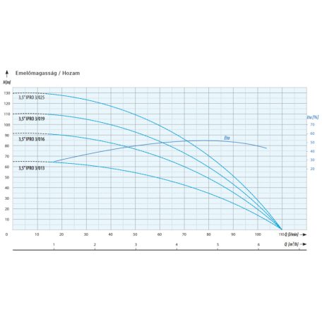 3,5 IPRO 3-16 20 m kábellel csőkút szivattyú