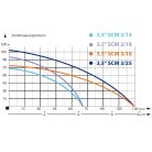 IBO 3,5SCM 2/14-1,1 Csőkút szivattyú 20m gyári kábellel