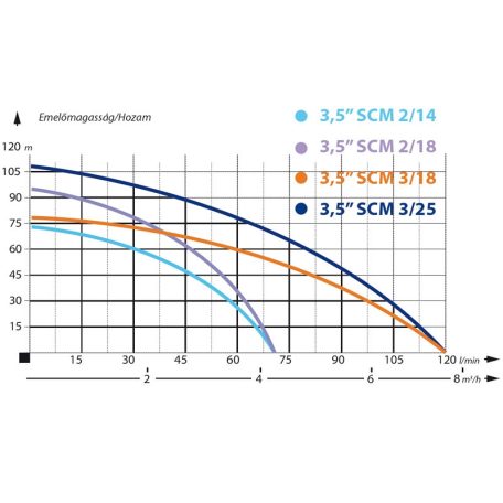 IBO 3,5SCM 2/18-1,5 Csőkút szivattyú 20m gyári kábellel