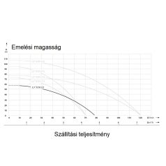 IBO 3,5SCM 2-9 Csőkút szivattyú 20m gyári kábellel