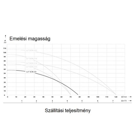 IBO 3,5SCM 2-9 Csőkút szivattyú 20m gyári kábellel