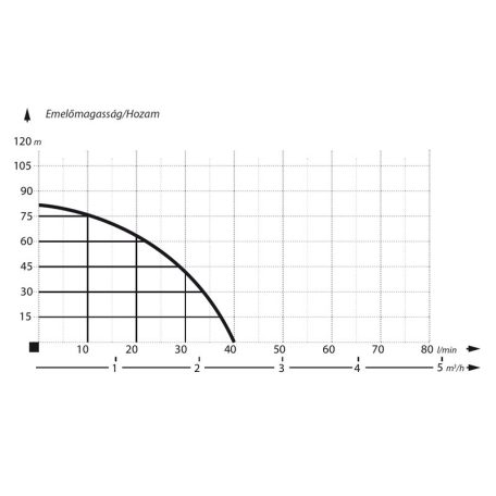 IBO 3,5" SCR1,8-50-0,5 Csavarszivattyú