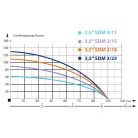 IBO 3,5SDm 3-11 Homoktűrő csőkút szivattyú 20 m gyári kábellel