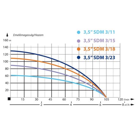 IBO 3,5SDm 3-11 Homoktűrő csőkút szivattyú 20 m gyári kábellel