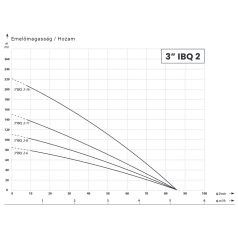 IBO 3” IBQ 2-6 20 m kábellel
