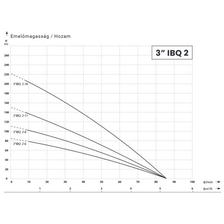 IBO 3” IBQ 2-11 20 m kábellel