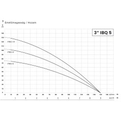 IBO 3” IBQ 5-6 20 m kábellel