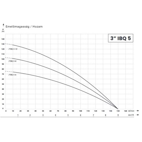IBO 3” IBQ 5-6 20 m kábellel