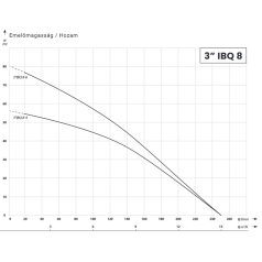 IBO 3” IBQ 8-4 20 m kábellel