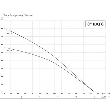 IBO 3” IBQ 8-4 20 m kábellel