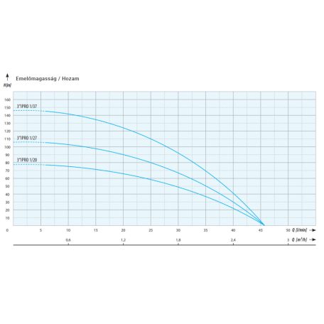 3" IPRO 1/20 20 m kábellel csőkút szivattyú