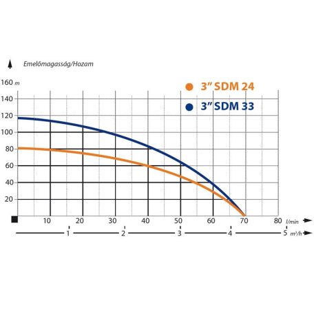 IBO 3SD33 (400V) Csőkút szivattyú