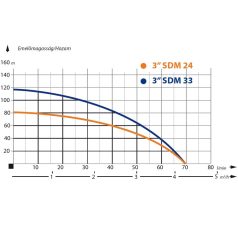 IBO 3SDm24 Csőkút szivattyú 20 m kábellel