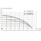 IBO 3SDm33 Csőkút szivattyú 20 m kábellel