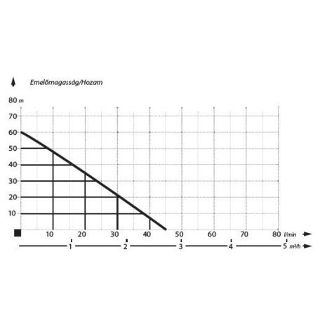 IBO 3 SKM 100 Csőkút szivattyú