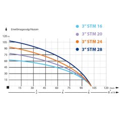 IBO 3 STm16 Csőkút szivattyú 20 m kábellel