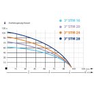 IBO 3 STm28 Csőkút szivattyú 20 m kábellel