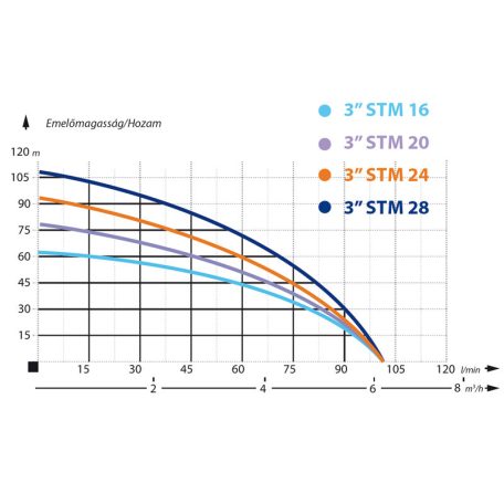 IBO 3 STm28 Csőkút szivattyú 20 m kábellel
