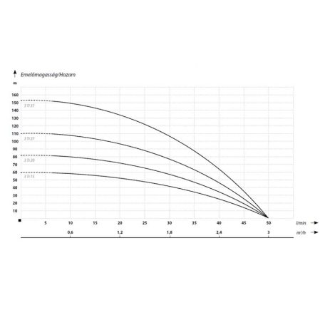 IBO 3ti15 Csőkút szivattyú 20 m kábellel
