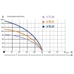 IBO 3ti20 Csőkút szivattyú