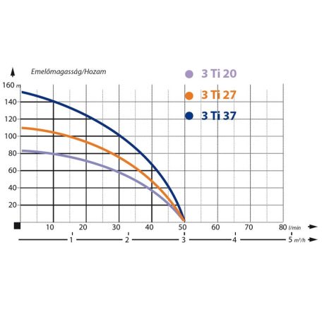 IBO 3ti37 Csőkút szivattyú