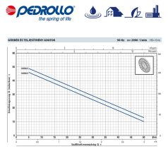   PEDROLLO CKRm 80 önfelszívó folyadékgyűrűs elektromos szivattyú