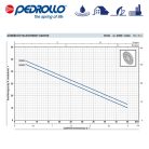 PEDROLLO CKRm 90 önfelszívó folyadékgyűrűs elektromos szivattyú
