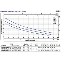   PEDROLLO FUTURE JET 1B-ST önfelszívó centrifugális szivattyú
