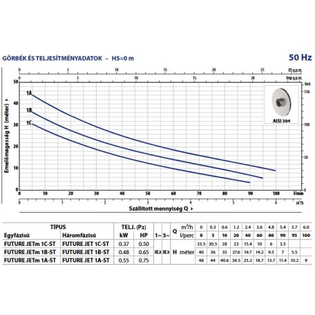 PEDROLLO FUTURE JET 1C-ST önfelszívó centrifugális szivattyú