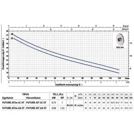 PEDROLLO FUTURE JETm 2A-ST önfelszívó centrifugális szivattyú 