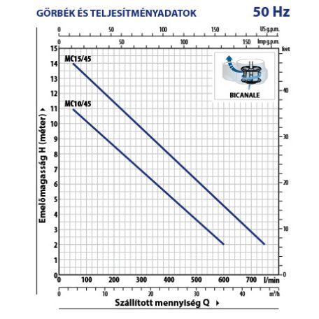 PEDROLLO MCm 15/45 Merülőszivattyú erősen szennyezett vízhez úszókapcsolóval