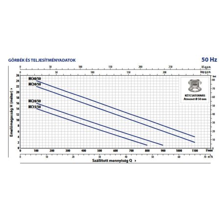 PEDROLLO MCm 30/50 Merülőszivattyú erősen szennyezett vízhez úszókapcsolóval