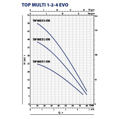 PEDROLLO TOP MULTI 1-EVO Ásott kút szivattyú 