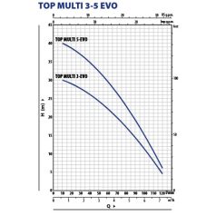 PEDROLLO TOP MULTI 3-EVO Ásott kút szivattyú