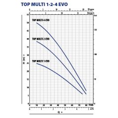 PEDROLLO TOP MULTI 4-EVO Ásott kút szivattyú