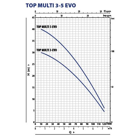 PEDROLLO TOP MULTI 5-EVO Ásott kút szivattyú