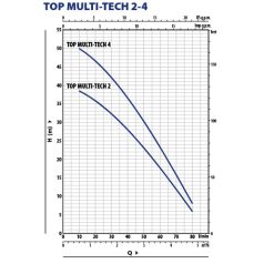PEDROLLO TOP MULTI-TECH 2 Ásott kút szivattyú