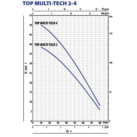 PEDROLLO TOP MULTI-TECH 4 Ásott kút szivattyú
