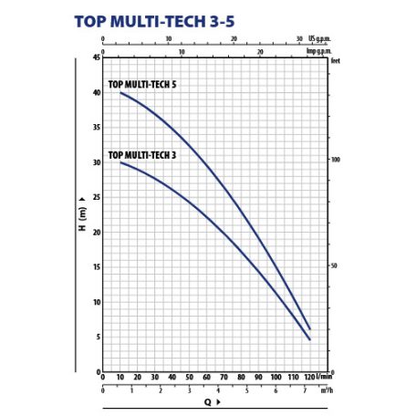 PEDROLLO TOP MULTI-TECH 5 Ásott kút szivattyú 