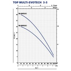 PEDROLLO TOP MULTI-EVOTECH 5 Ásott kút szivattyú
