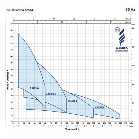 PEDROLLO 4BLOCKm 2/6-(2/7) csőkút szivattyú