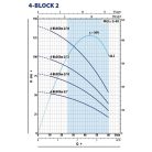 PEDROLLO 4BLOCKm 2/10 csőkút szivattyú