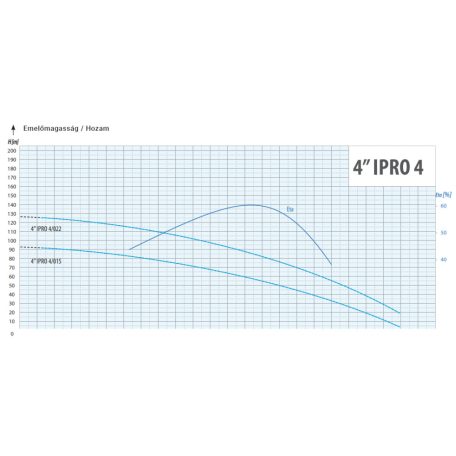 4" IPRO 4/022S 20 m kábellel csőkút szivattyú